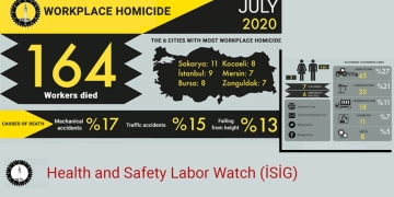 Turkey: 164 deaths from workplace related incidents in July alone