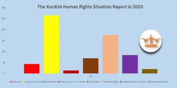 KMMK’s 2020 report on Iran: There were 263 arrests and 44 executions