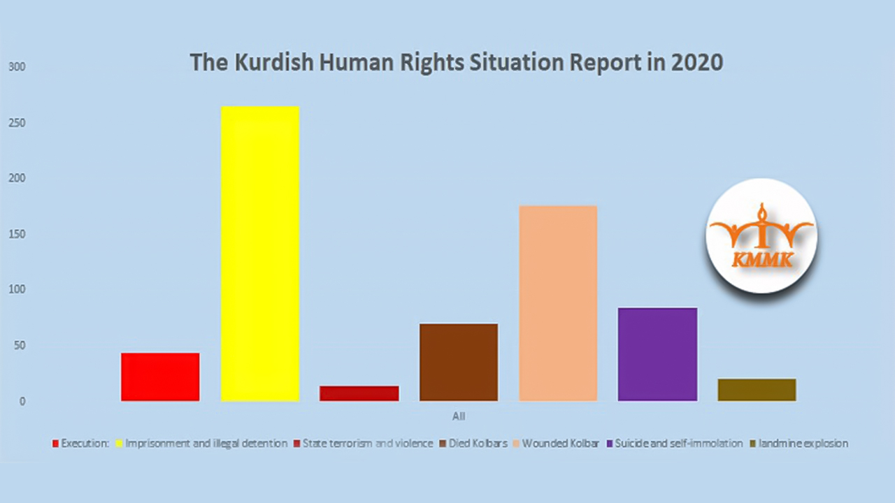 KMMK’s 2020 report on Iran: There were 263 arrests and 44 executions