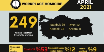 Workplace deaths in Turkey: At least 249 workers died in April