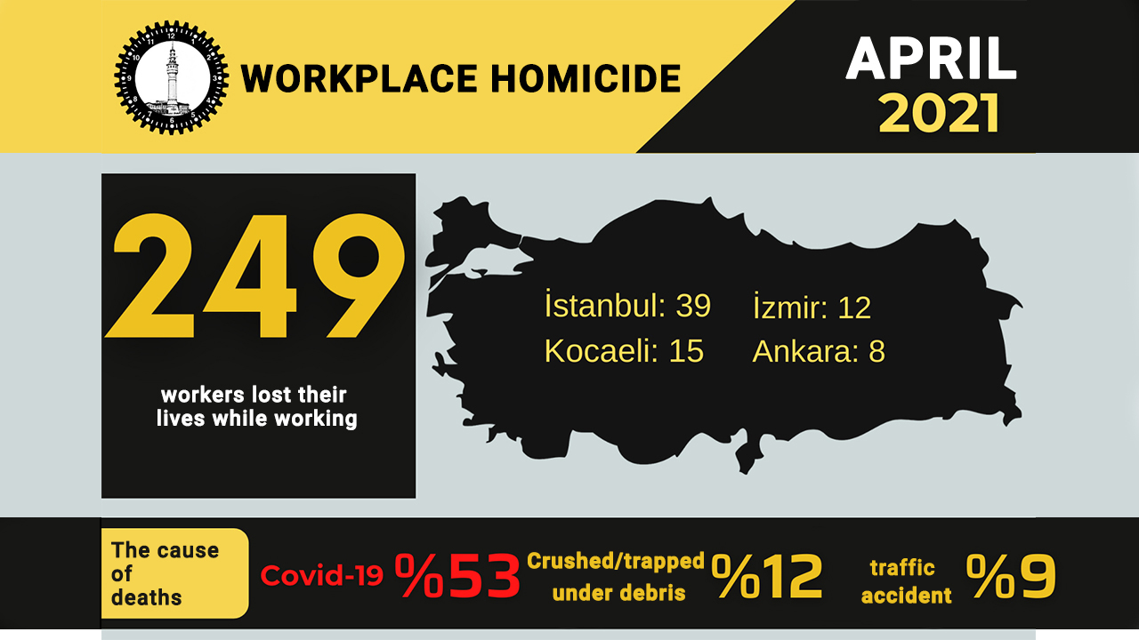 Workplace deaths in Turkey: At least 249 workers died in April
