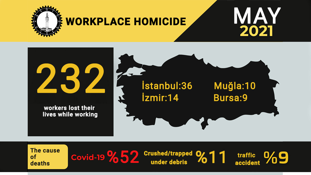 Workplace deaths in Turkey: At least 232 people died in May