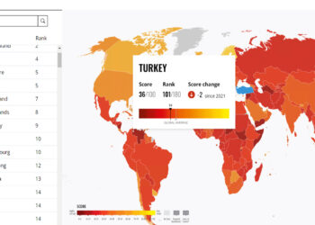 Turkey’s perceived levels of corruption at highest in decade: report
