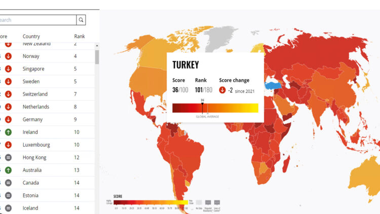 Turkey’s perceived levels of corruption at highest in decade: report