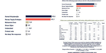 Results of poll indicate close race, potential second round in Turkey’s presidential elections