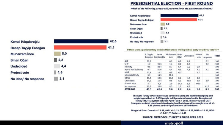 Results of poll indicate close race, potential second round in Turkey’s presidential elections