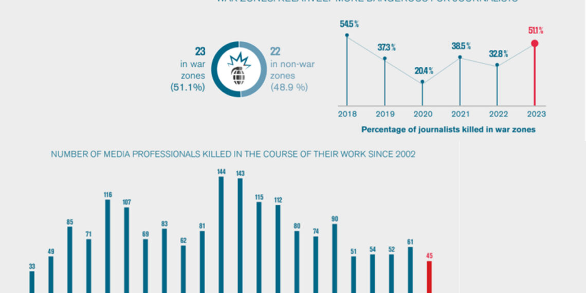 Sharp decline in journalist fatalities worldwide, despite Gaza conflict: RSF report