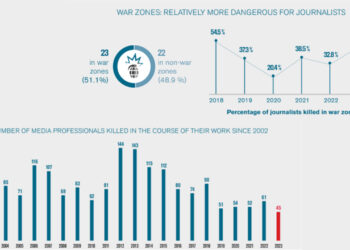 Sharp decline in journalist fatalities worldwide, despite Gaza conflict: RSF report