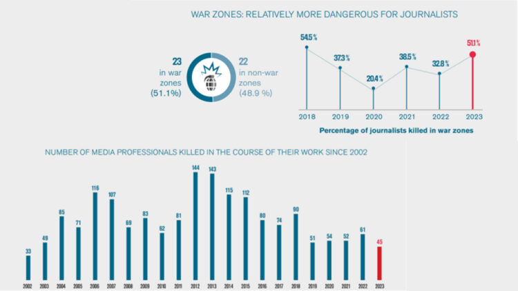Sharp decline in journalist fatalities worldwide, despite Gaza conflict: RSF report