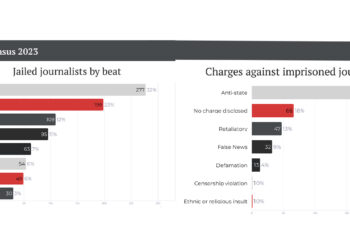 Record highs in journalist imprisonments with Israel’s spike post-conflict