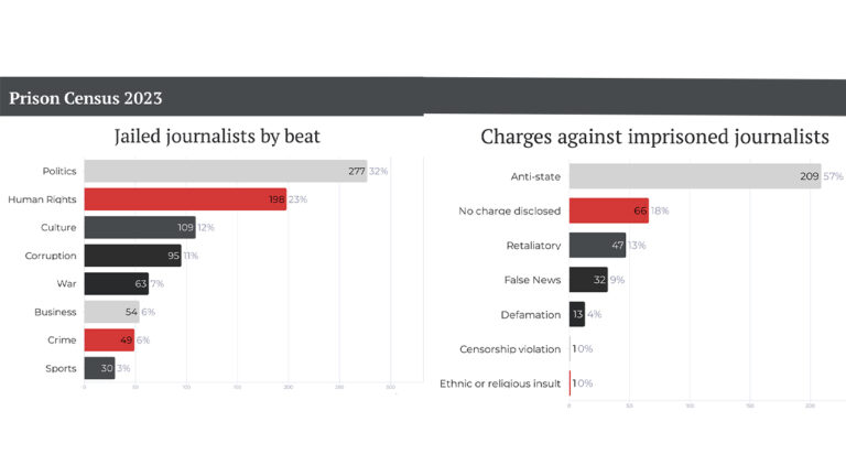 Record highs in journalist imprisonments with Israel’s spike post-conflict