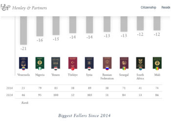 Value of Turkish passport plunges over last decade