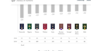 Value of Turkish passport plunges over last decade