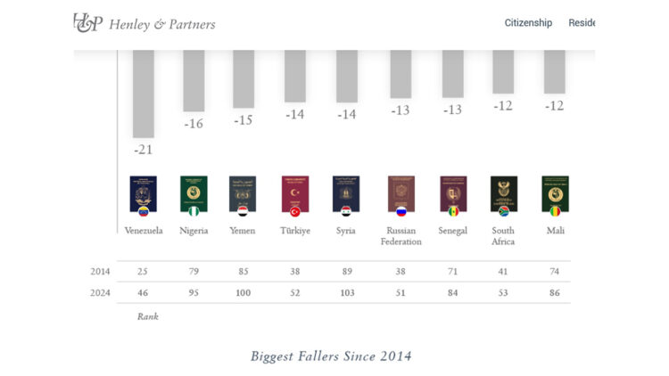 Value of Turkish passport plunges over last decade