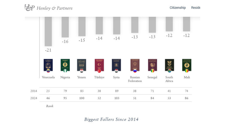 Value of Turkish passport plunges over last decade