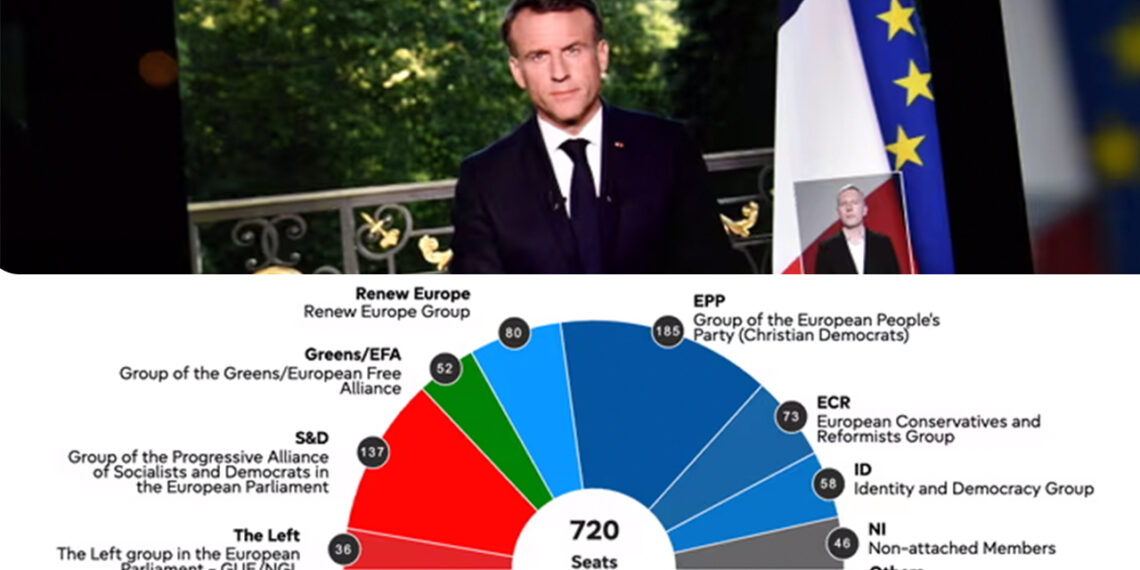 French President Macron calls snap elections as far-right gains in EU elections