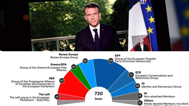French President Macron calls snap elections as far-right gains in EU elections