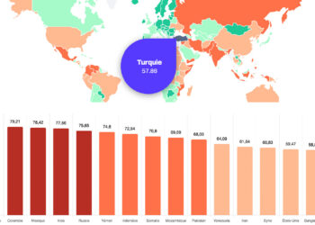 Global safety index: Turkey ‘more dangerous’ than Afghanistan, Sudan, North Korea