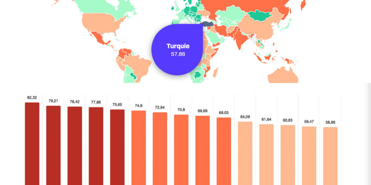 Global safety index: Turkey ‘more dangerous’ than Afghanistan, Sudan, North Korea