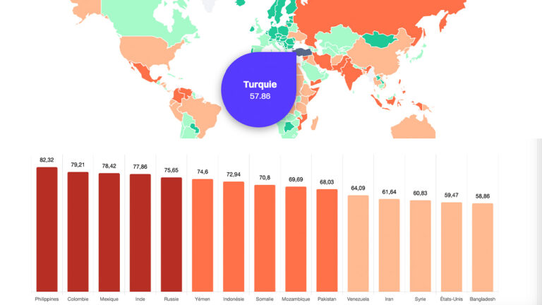 Global safety index: Turkey ‘more dangerous’ than Afghanistan, Sudan, North Korea