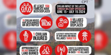 CPT Iraq: nine villages emptied, 184 families forced to flee due to Turkish attacks on KRI