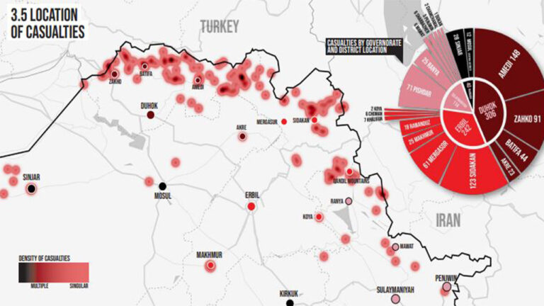 New data on casualties caused by Turkish and Iranian attacks in Iraqi Kurdistan