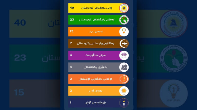KDP takes flawed victory in Iraqi Kurdistan elections with no clear majority