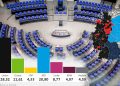German election: Conservative CDU win, far-right AfD surges, Left Party gains votes