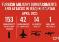 Turkish military operations intensify in Iraqi Kurdistan despite PKK ceasefire: CPT
