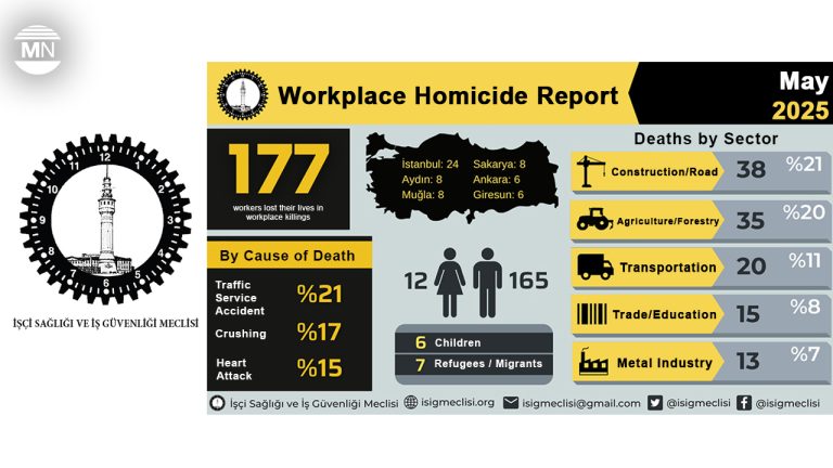 May sees at least 177 worker deaths in Turkey amid poor protections, says labour watch